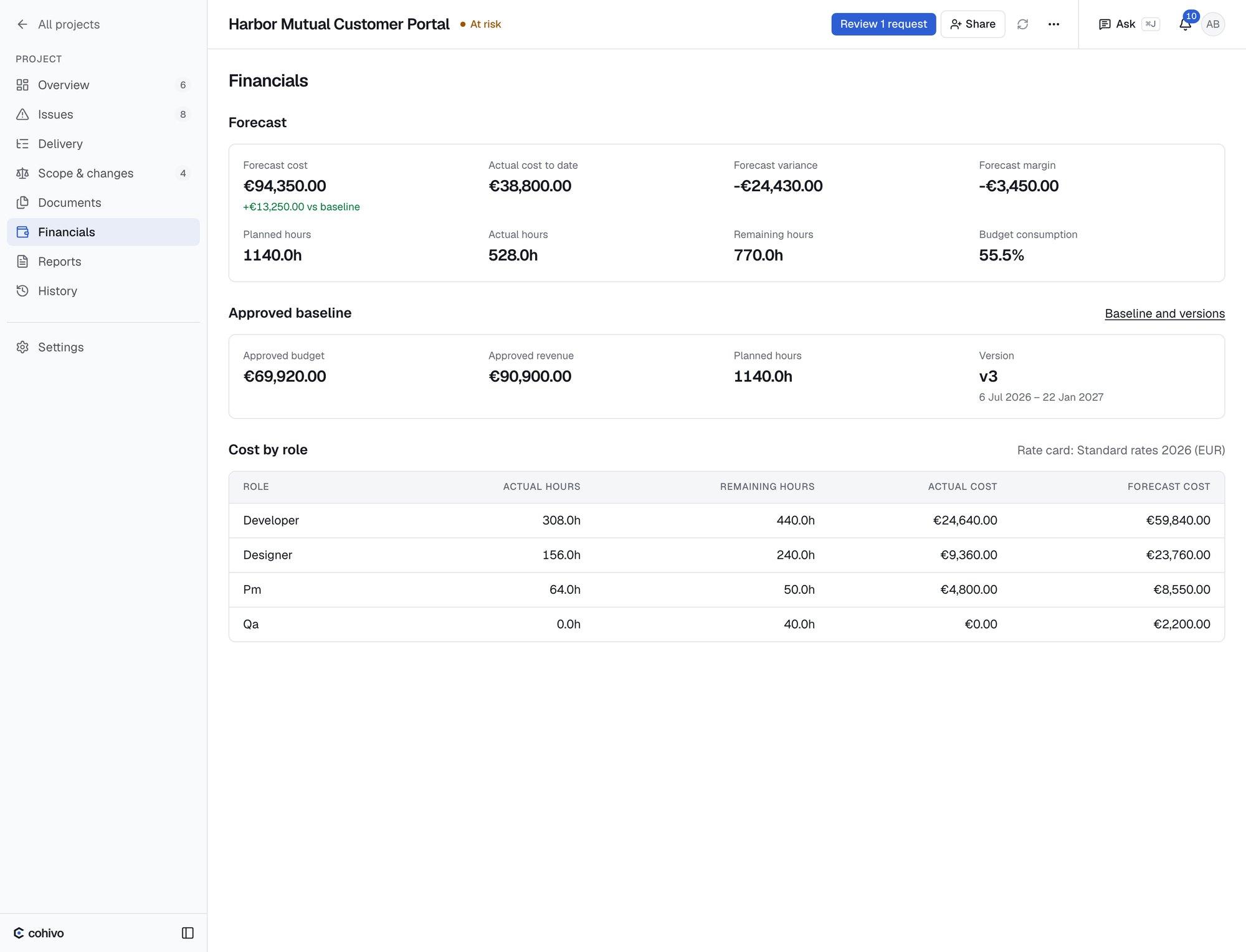 Financials: forecast, approved baseline and cost by role, calculated from the agency's rate card