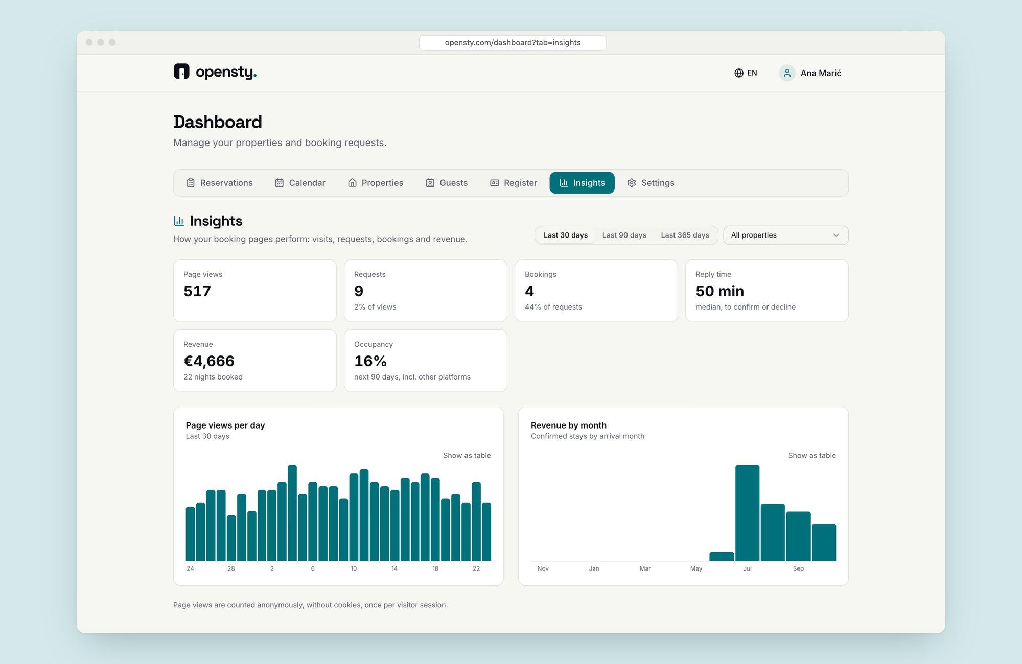 Insights: page views, requests, bookings, response time, revenue and conversion, with charts per day and month