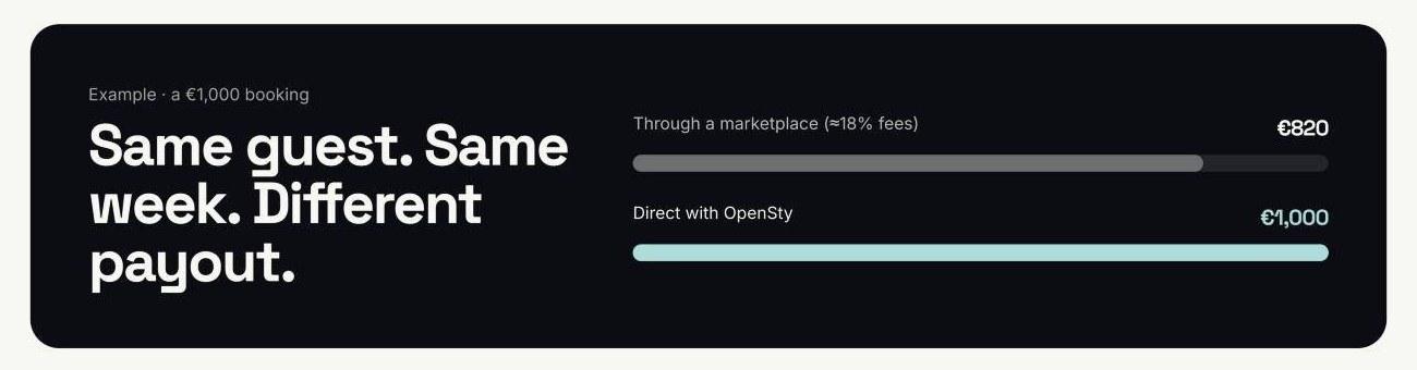 OpenSty payout comparison: a €1,000 booking pays €820 through a marketplace and €1,000 direct with OpenSty